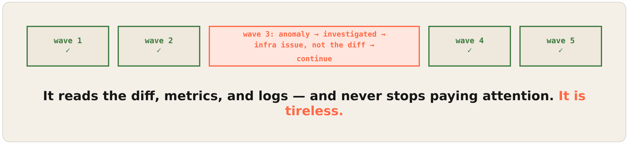 A deployment rolling out in waves; Athena flags an infrastructure issue mid-rollout and keeps the wave going
