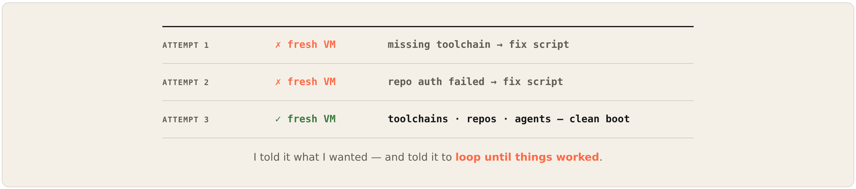 Three attempts at a startup script: fresh VM each time, looping until the environment came up clean
