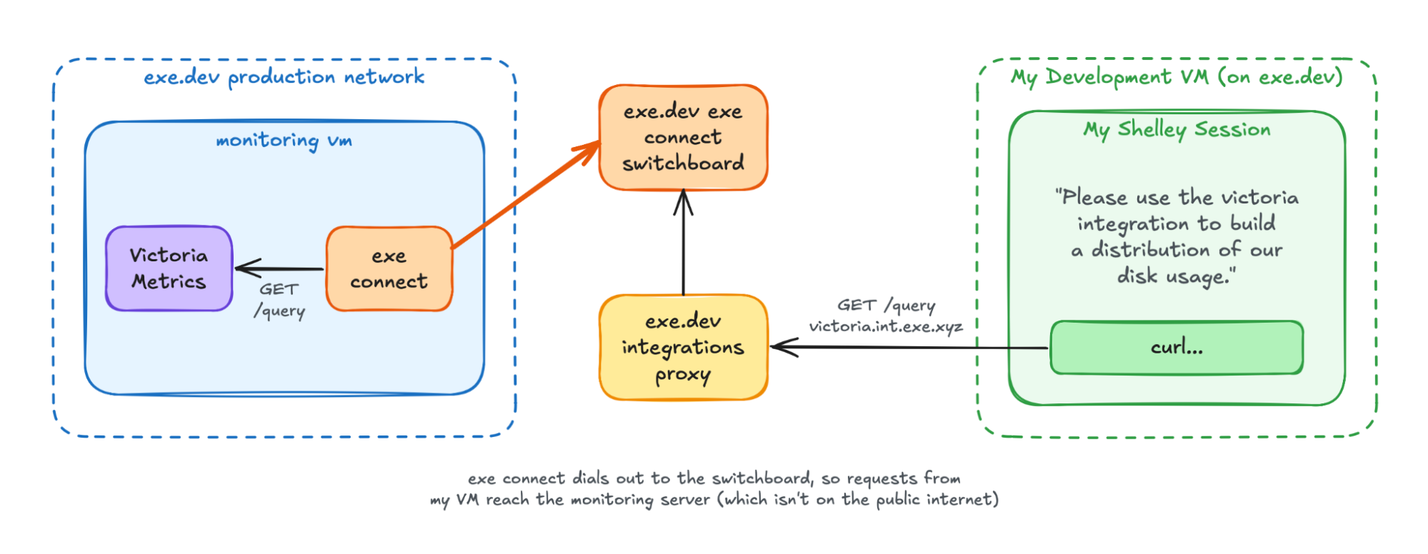 Diagram: inside the exe.dev production network, a monitoring VM runs Victoria Metrics and exe connect. exe connect dials out to the exe.dev exe connect switchboard. On my development VM, a Shelley session asked to “use the victoria integration to build a distribution of our disk usage” runs curl, sending GET /query to victoria.int.exe.xyz; the exe.dev integrations proxy forwards it through the switchboard to exe connect, which sends GET /query to Victoria Metrics. Caption: exe connect dials o...