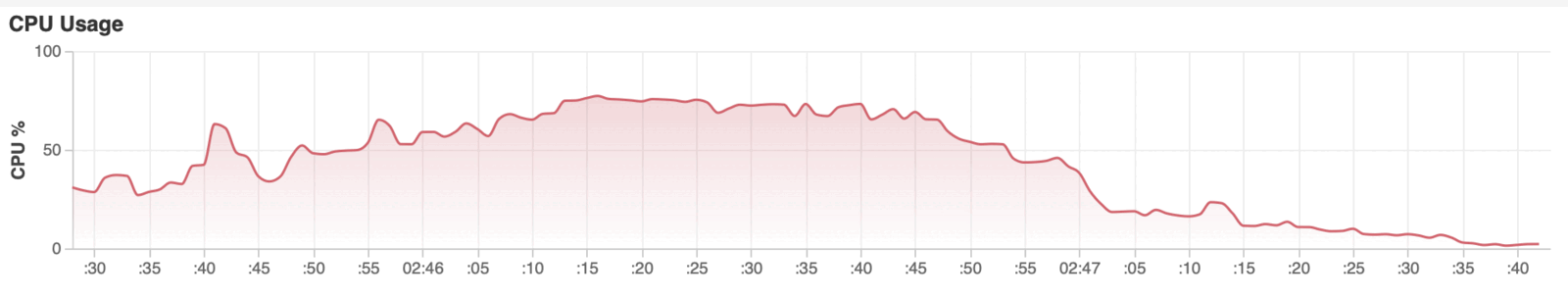 A CPU usage chart for the build machine, ramping to about 75% for most of the build and then trailing off over the final 60 seconds.
