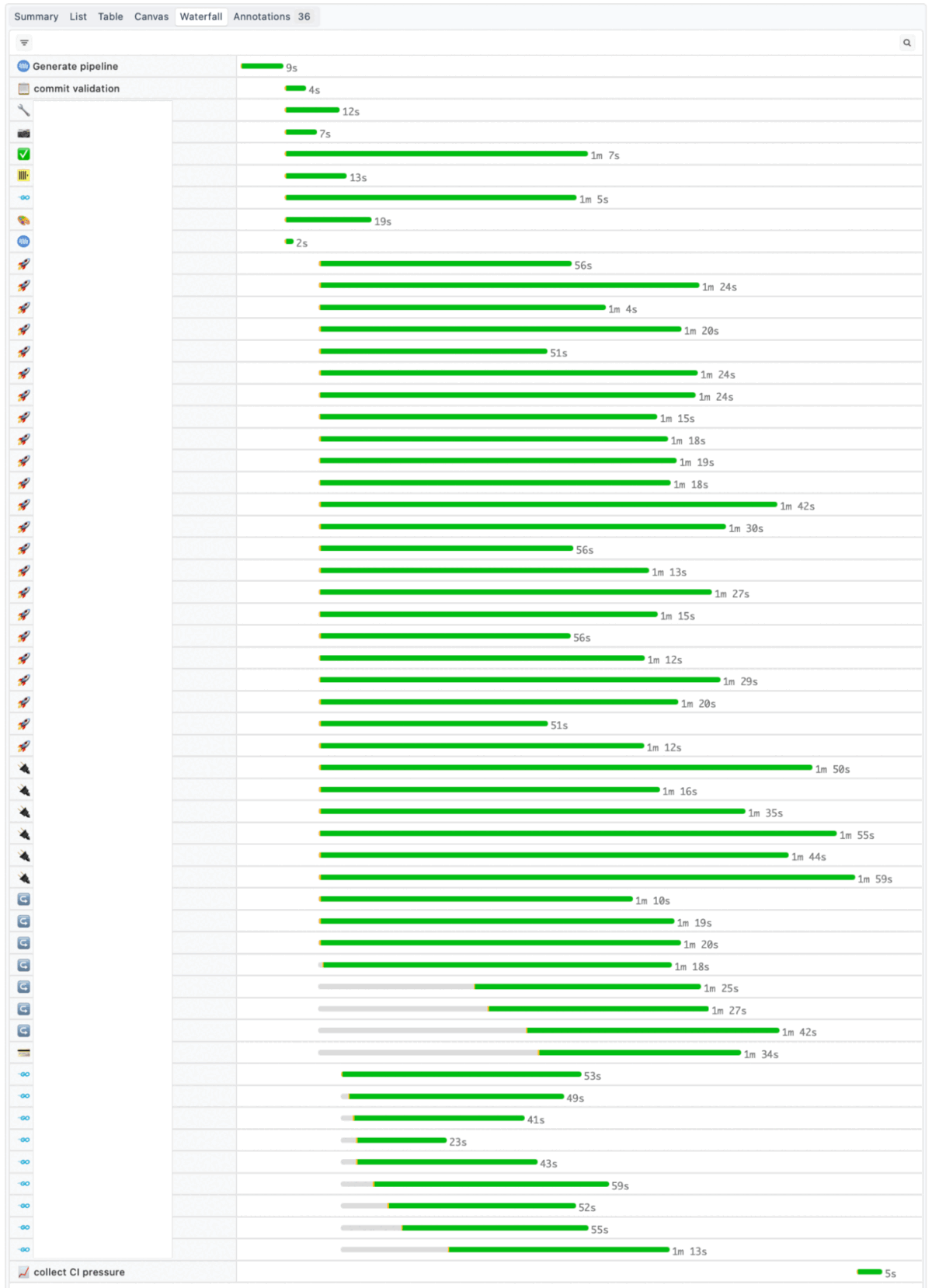 A CI pipeline waterfall: dozens of build and test lanes running in parallel, nearly all finishing in about a minute.
