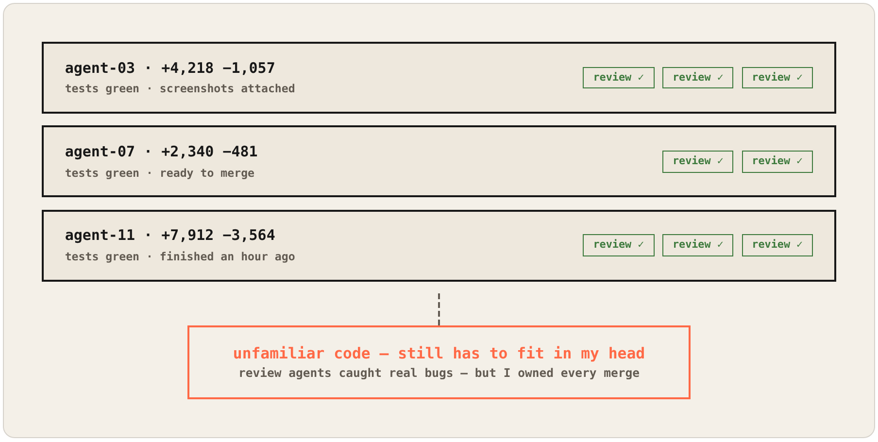 A queue of finished agent branches, each with passing tests and screenshots, waiting on one reviewer